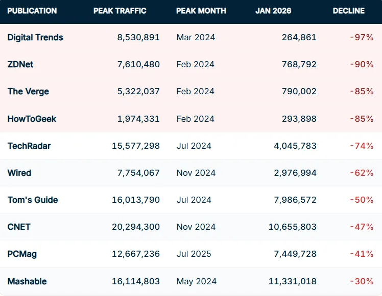 Table showing organic traffic decline of major tech publications: Digital Trends -97%, ZDNet -90%, The Verge -85%, HowToGeek -85%, TechRadar -74%, Wired -62%, Tom's Guide -50%, CNET -47%, PCMag -41%, Mashable -30%
