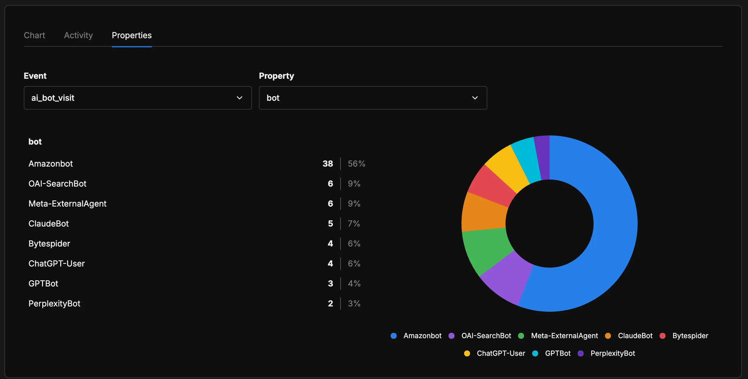 Umami dashboard showing ai_bot_visit events by bot: Amazonbot 56%, OAI-SearchBot 9%, Meta-ExternalAgent 9%, ClaudeBot 7%, Bytespider 6%, ChatGPT-User 6%, GPTBot 4%, PerplexityBot 3%
