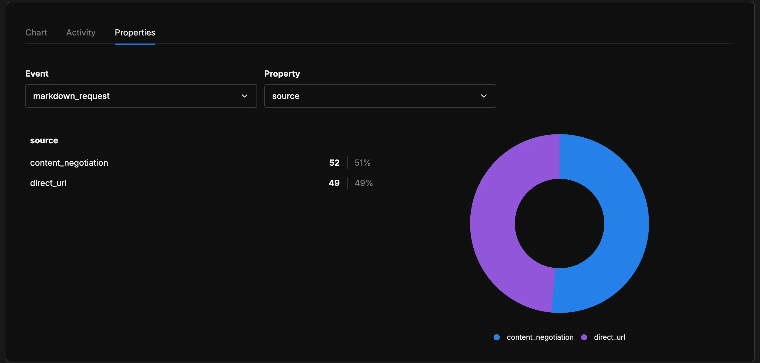 Umami dashboard showing markdown_request events by source: content_negotiation at 52 (51%) vs direct_url at 49 (49%)