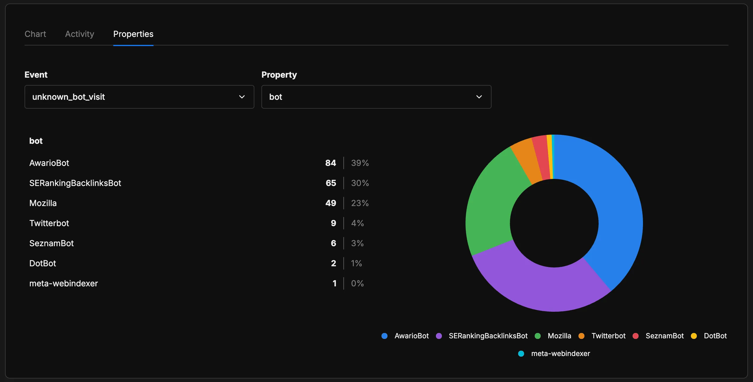 Umami dashboard showing unknown_bot_visit events: AwarioBot 39%, SERankingBacklinksBot 30%, Mozilla 23%, Twitterbot 4%, SeznamBot 3%, DotBot 1%, meta-webindexer 0%