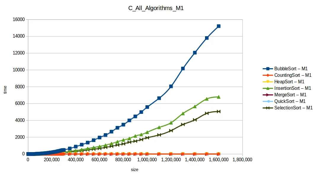 All algorithms M1