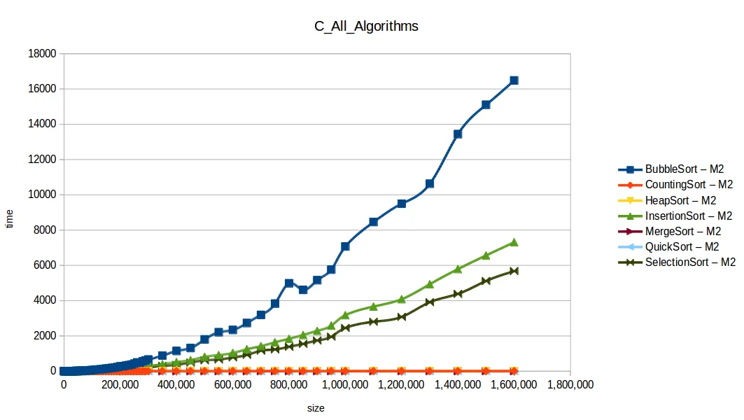 All algorithms M2