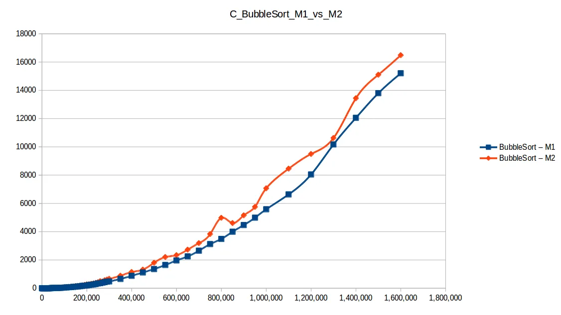 Bubble Sort M1 vs M2