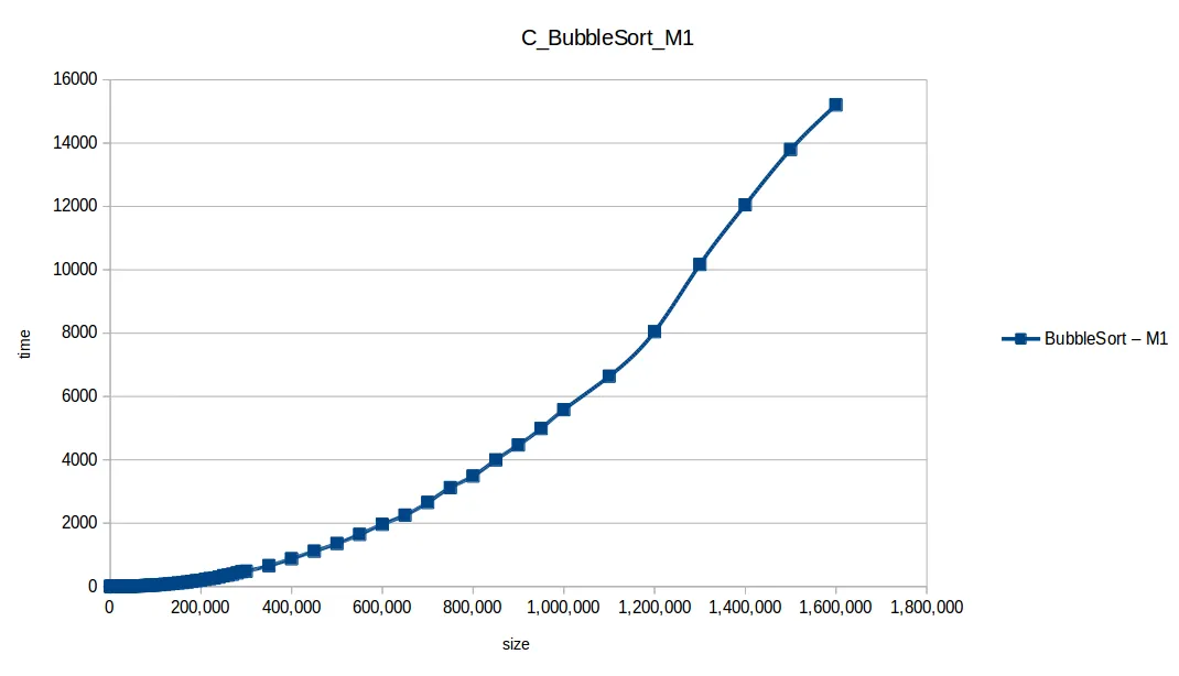 Bubble Sort M1