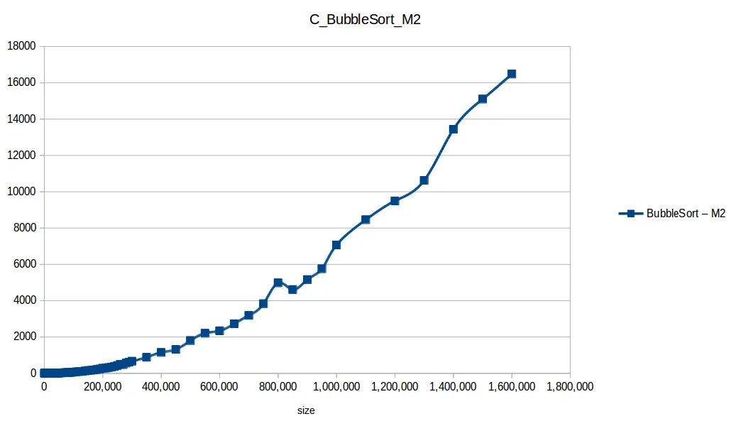Bubble Sort M2