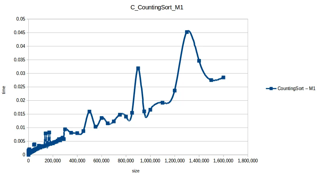 Counting Sort M1