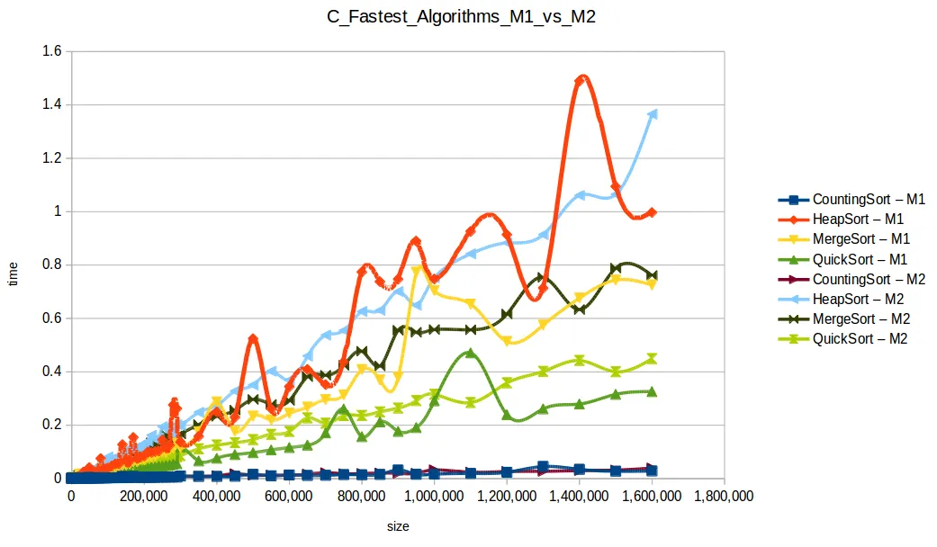 Fastest sorting algorithms comparison — Machine 1 vs Machine 2 side-by-side