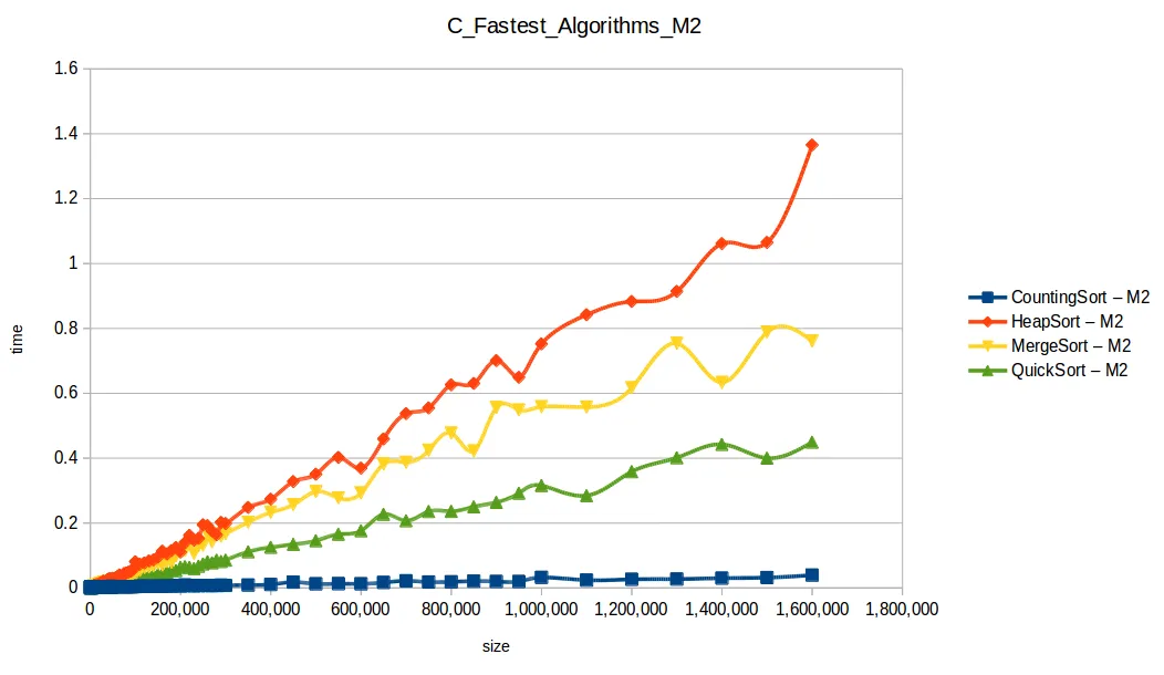 Fastest sorting algorithms comparison — Machine 2 benchmark results