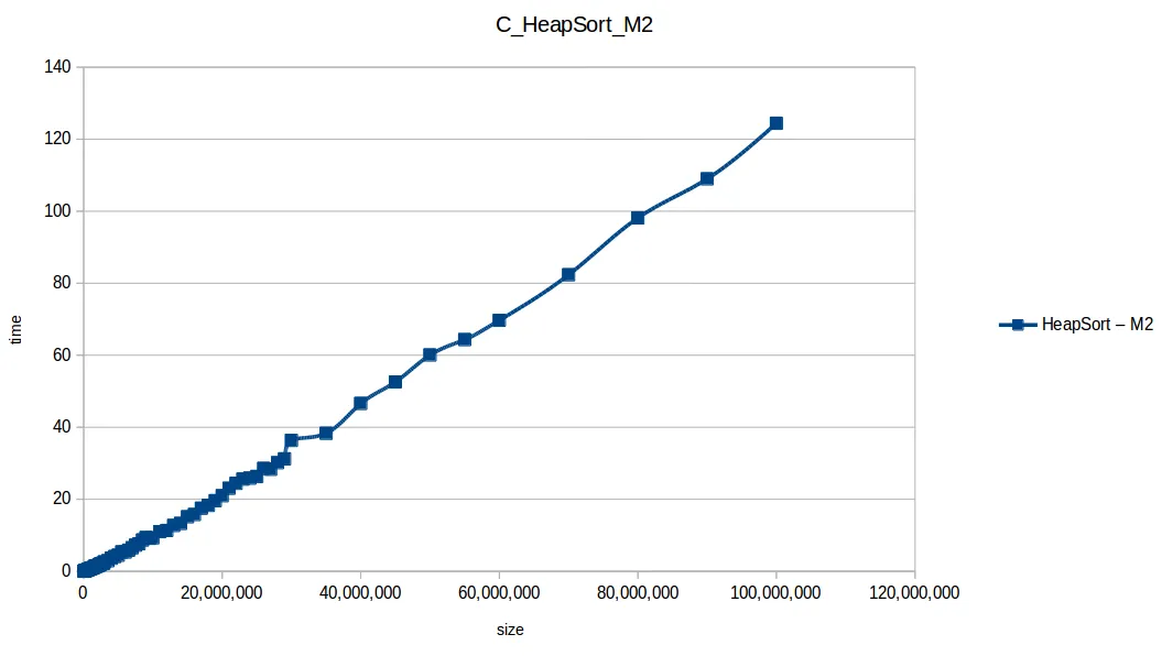 Heap Sort at maximum memory scale — Machine 2 benchmark results