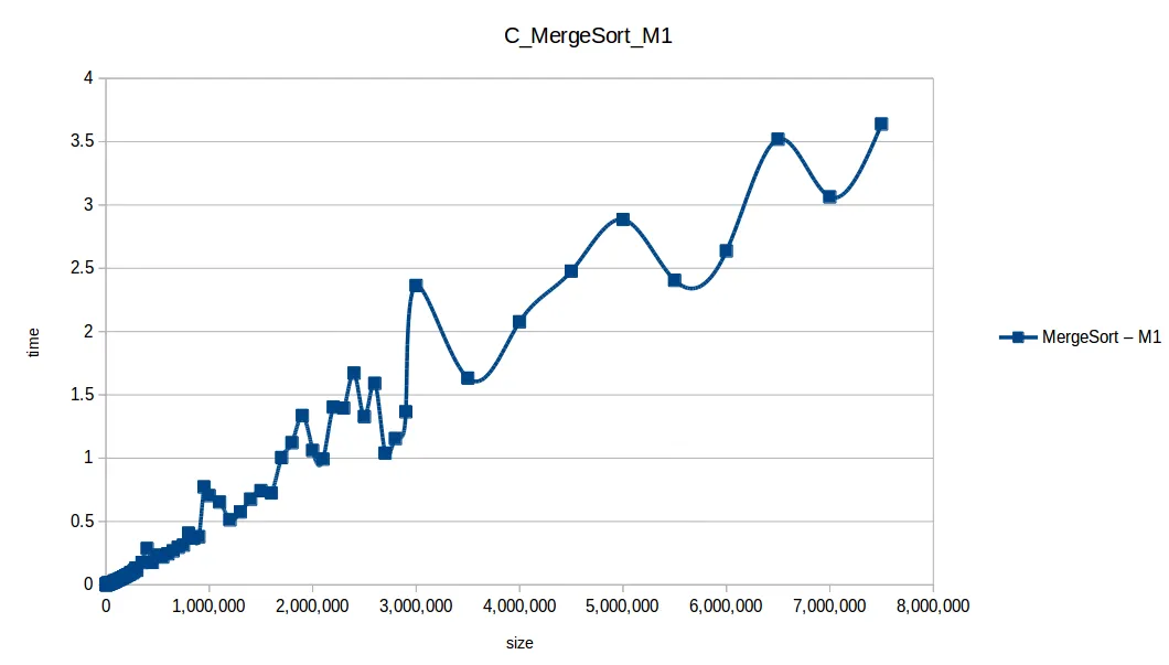 Merge Sort at maximum memory scale — Machine 1 benchmark results