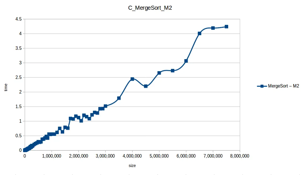 Merge Sort at maximum memory scale — Machine 2 benchmark results
