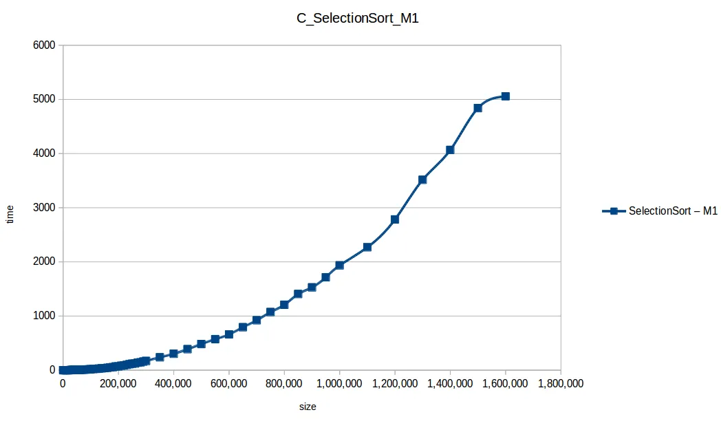 Selection Sort M1