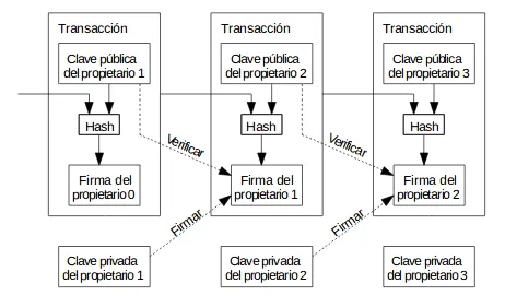 Transactions as a chain of digital signatures, from the Bitcoin paper