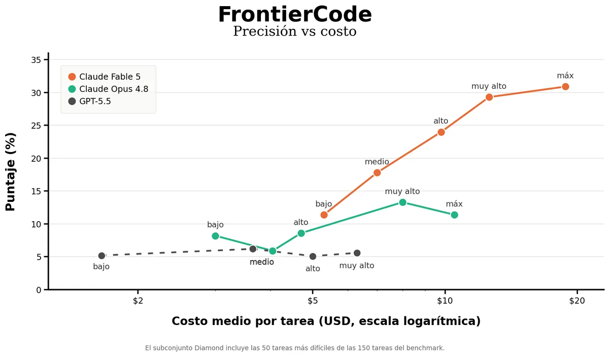 Gráfico de FrontierCode de precisión contra costo por tarea mostrando a Claude Fable 5 subiendo hasta 31% mientras Claude Opus 4.8 se estanca cerca del 13% y GPT-5.5 permanece plano alrededor del 5%