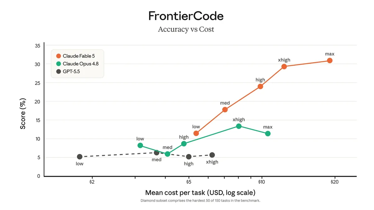 FrontierCode accuracy versus cost-per-task chart showing Claude Fable 5 climbing to 31% while Claude Opus 4.8 plateaus near 13% and GPT-5.5 stays flat around 5%