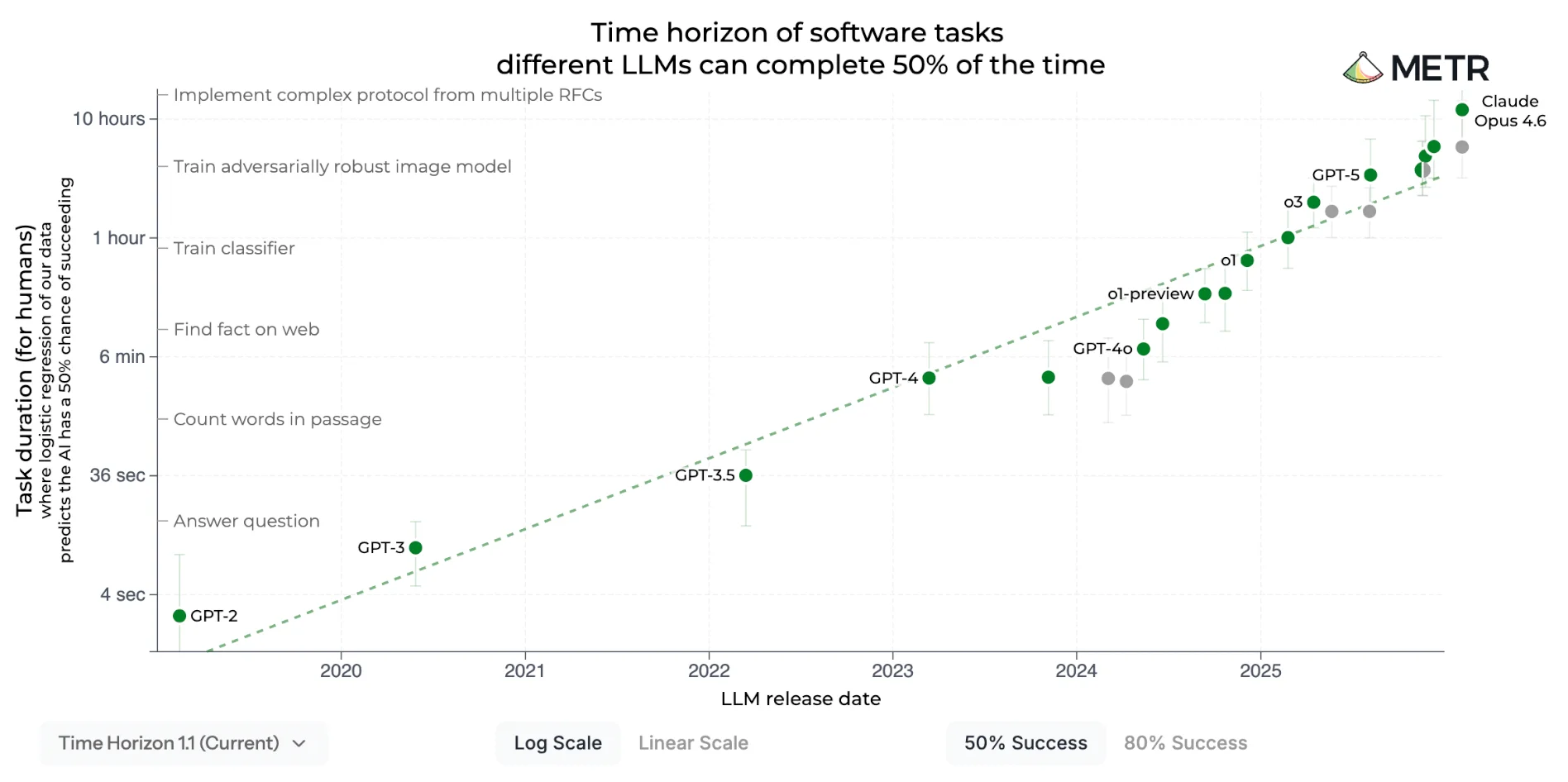 METR time horizons chart showing the exponential growth in task duration that AI models can complete — from GPT-2 at 4 seconds to Claude Opus 4.6 at 10 hours, doubling every few months
