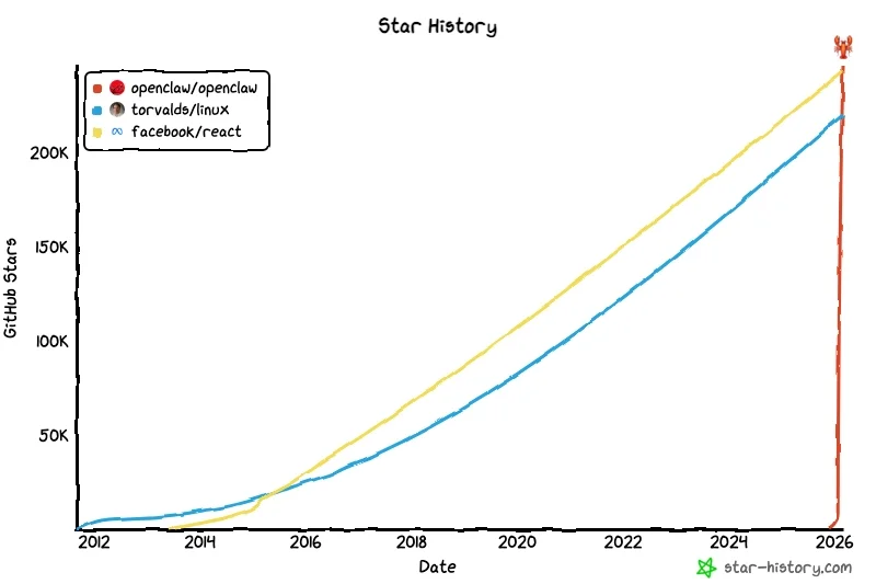Star History chart showing how OpenClaw surpassed React and Linux in GitHub stars in a matter of months, with a near-vertical growth curve