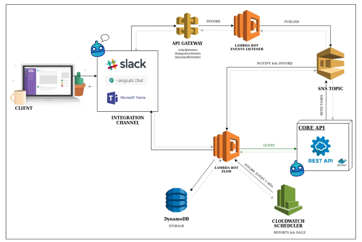 DailyBot demo diagram with serverless