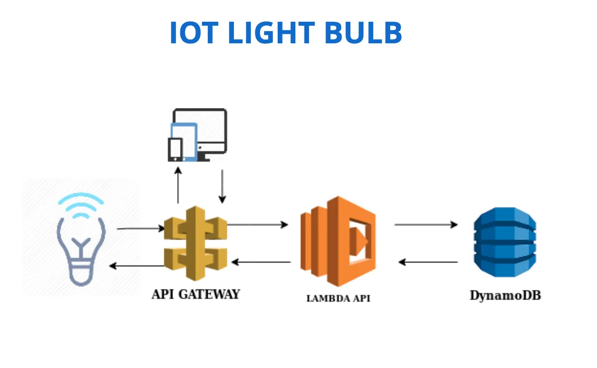 IoT demo circuit: ESP8266, NRF24L01+, LEDs on breadboard