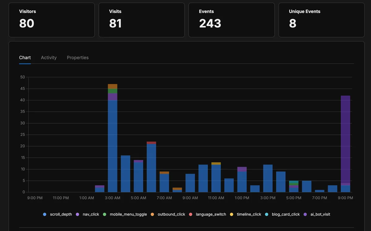 Umami events dashboard showing 243 events across 8 unique event types including scroll_depth, nav_click, blog_card_click and ai_bot_visit