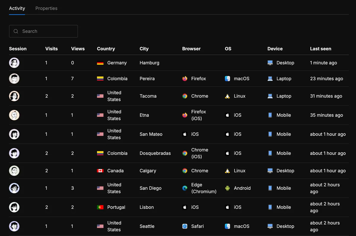 Umami activity table showing individual visitor sessions from Colombia, United States, Canada, Germany, Portugal with browser and device details