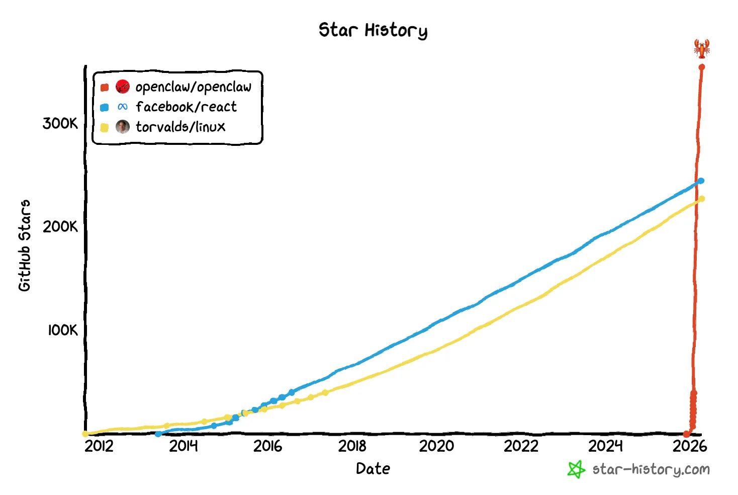 GitHub star history chart comparing OpenClaw, React, and Linux. OpenClaw's line goes almost vertical in 2026 and overtakes both in a matter of weeks