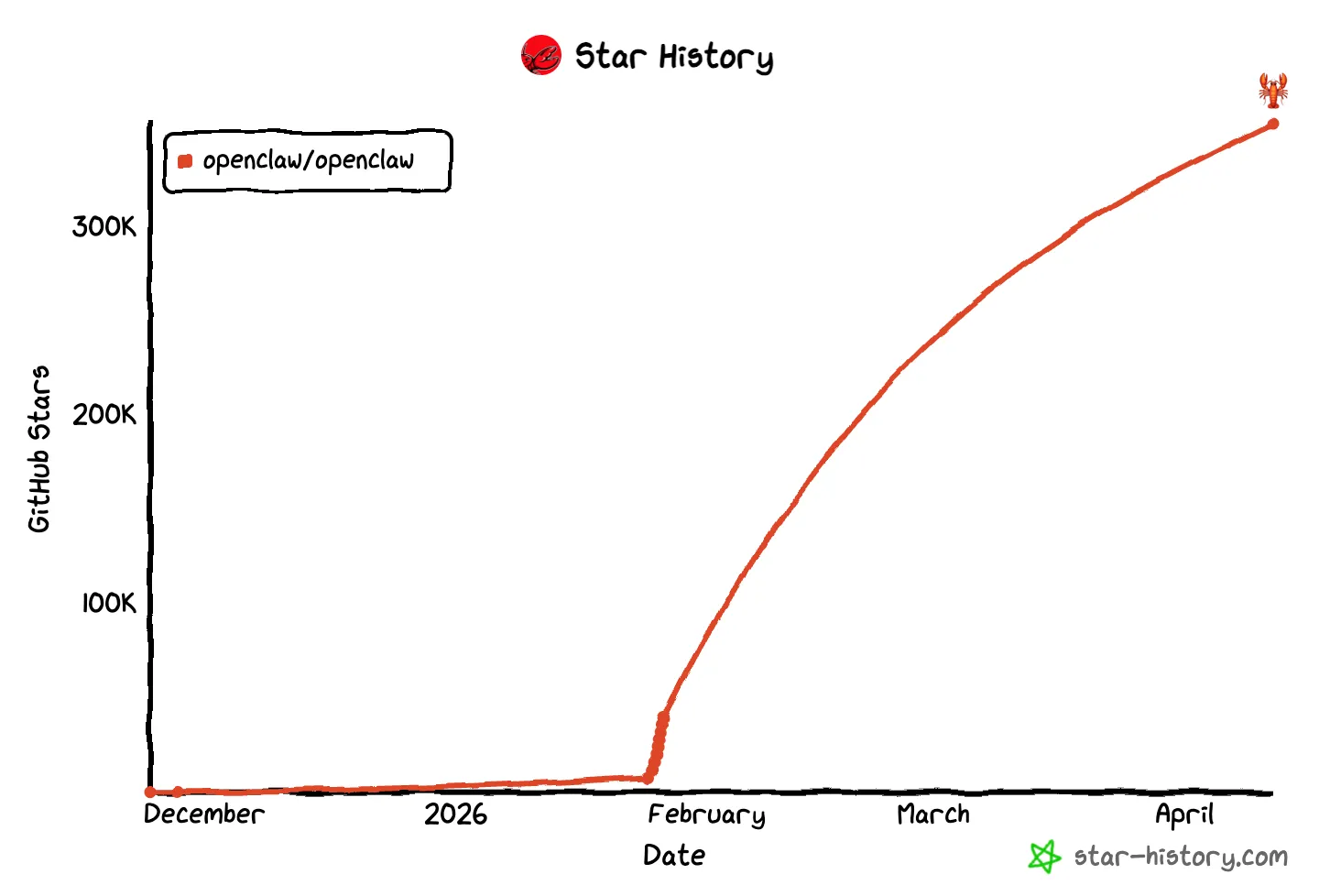 OpenClaw GitHub star history from December 2025 to April 2026, showing explosive growth starting in late January