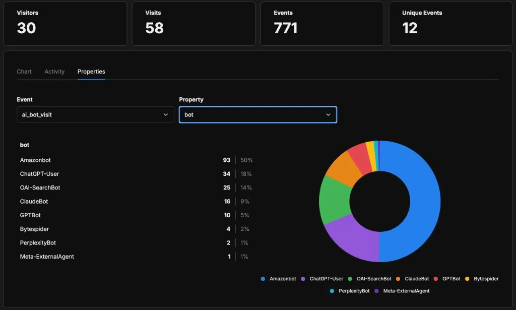 Umami properties breakdown showing ai_bot_visit events by bot type