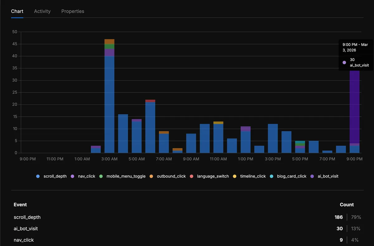 Umami events chart showing ai_bot_visit traffic alongside other site events